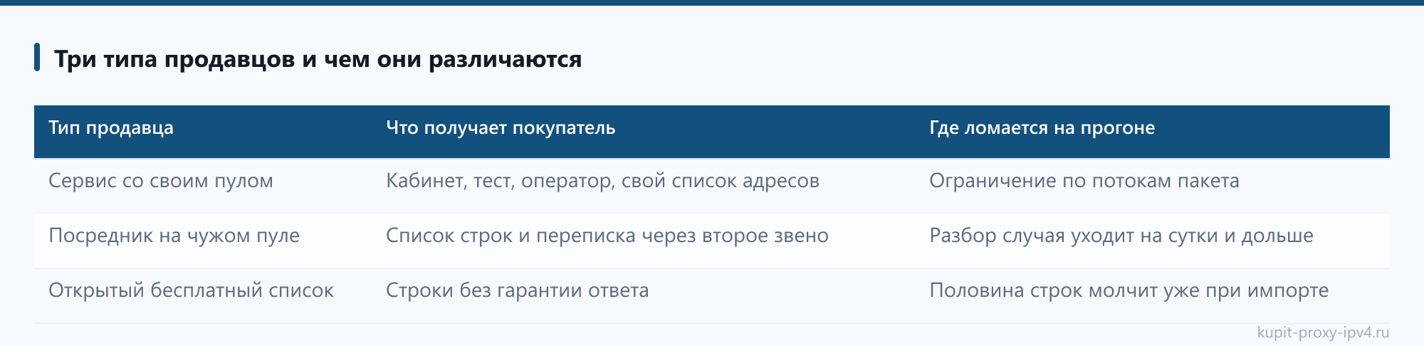 Три типа продавцов и чем они различаются: таблица из статьи «Где покупать прокси IPv4 и на что смотреть у поставщика до оплаты»